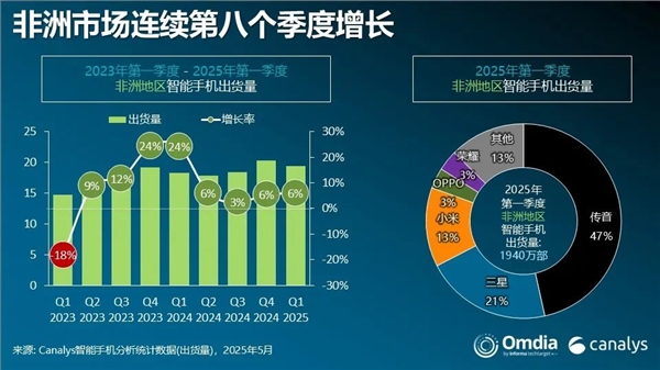 杀入传音腹地！小米任命多位非洲市场高管 雷军称要加大投入