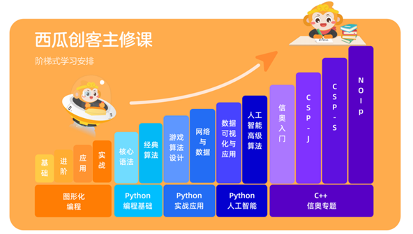 西瓜创客作为少儿编程领军代表，入选多鲸《2024年素质教育行业发展趋势报告》