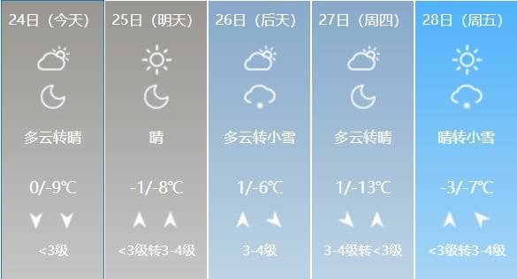 预警：哈尔滨“小寒冬”来了，25日最高气温将降至零下