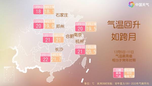 本周末大回暖轰轰烈烈 南北方多地气温将冲至20℃左右