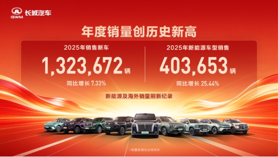 创历史新高 长城汽车2025年销售新车132.37万辆 同比增长7.33%