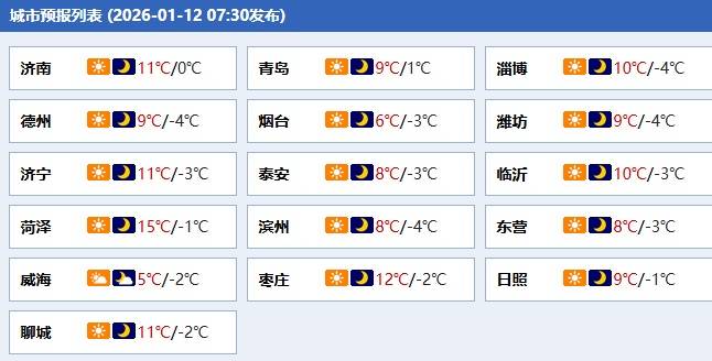 最高气温均在10°C以上，未来三天天气晴好，山东发布天气预报