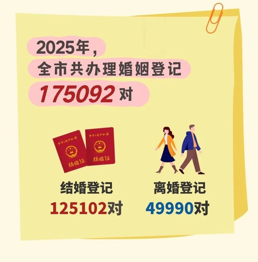 全市初婚平均年龄29.7岁，上海官方披露2025年婚姻登记最高峰日期