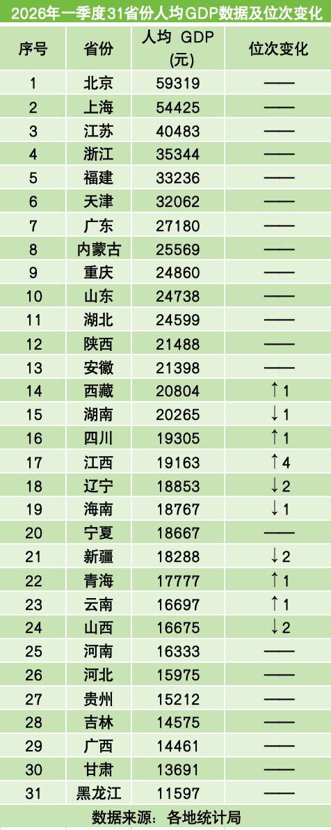 中国人均GDP已超1万美元：31省份表现一览 北京、上海、江苏前三