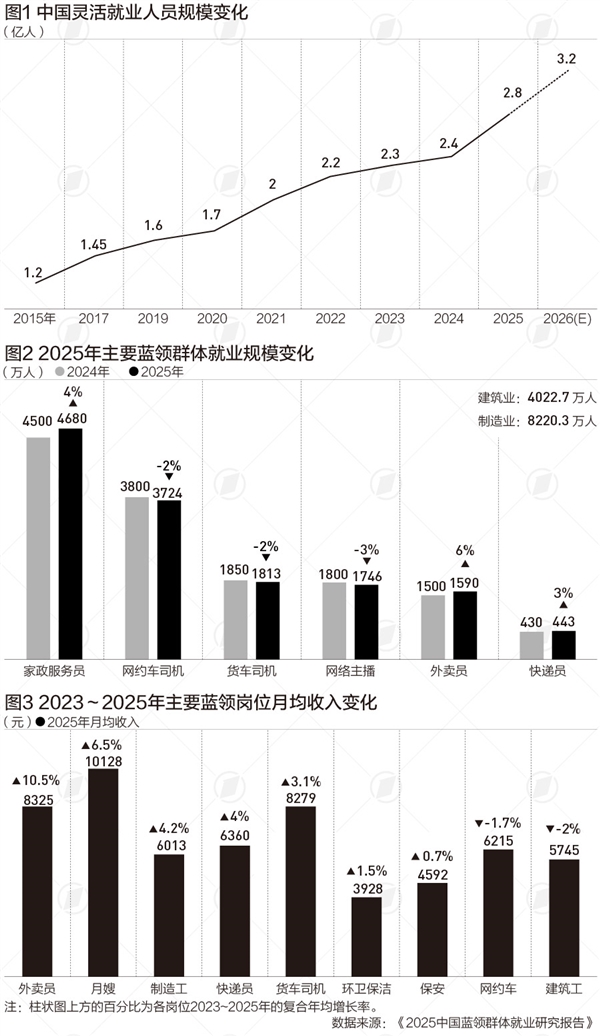 我国蓝领收入增速连续6年超白领：外卖员收入三年复合增长超10%