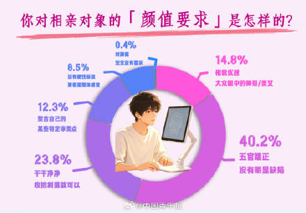 58.8%受访者认为颜值是相亲主要参考因素