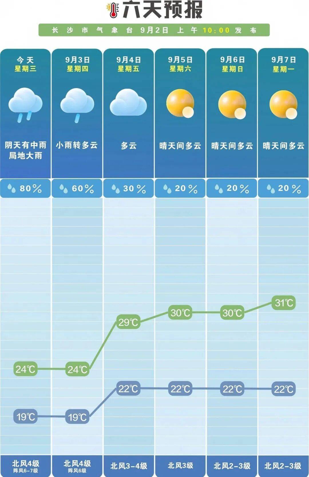 直冲31℃！长沙将迎大升温