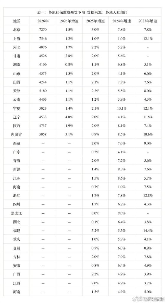 多地社保基数涨幅大幅收窄,企业和参保人减负