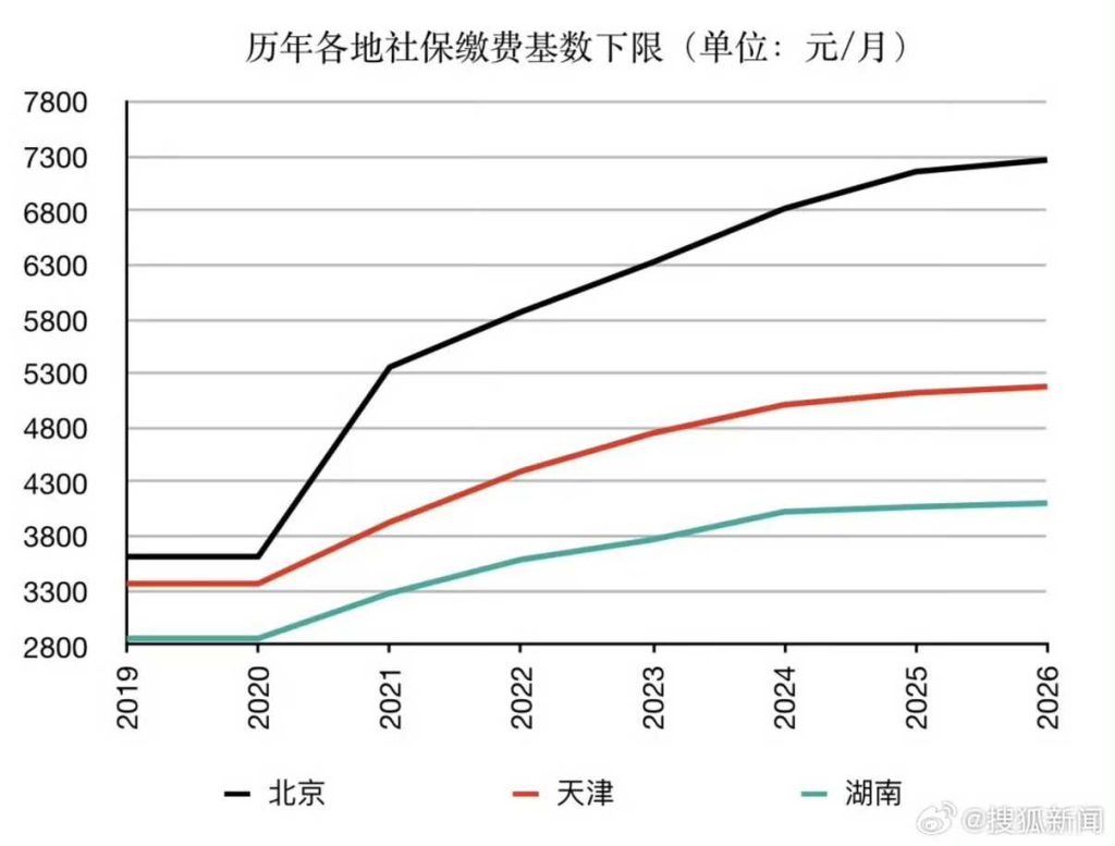 多地社保基数涨幅大幅收窄,企业和参保人减负