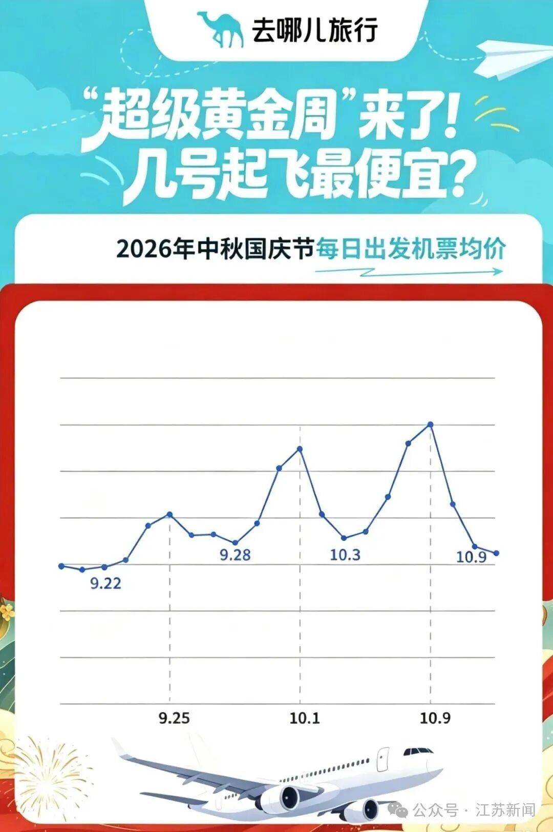 “超级黄金周”来了！几号起飞最便宜？