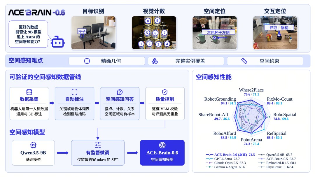 大晓发布9B具身模型 六项空间评测高于GPT-6 Astra