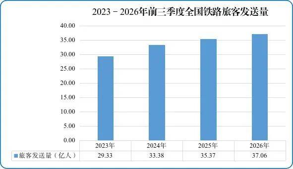 今年前三季度全国铁路客货运量创历史新高